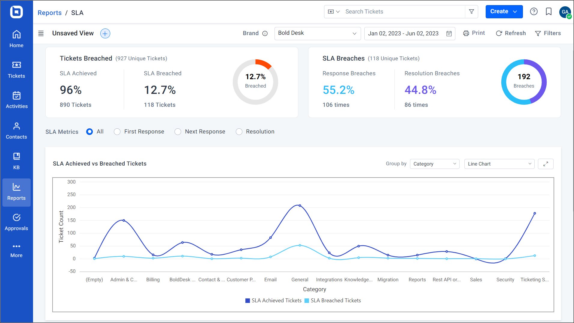 SLA ticketing system dashboard 