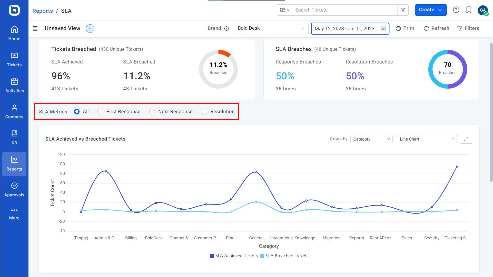 Service level agreement dashboard in BoldDesk