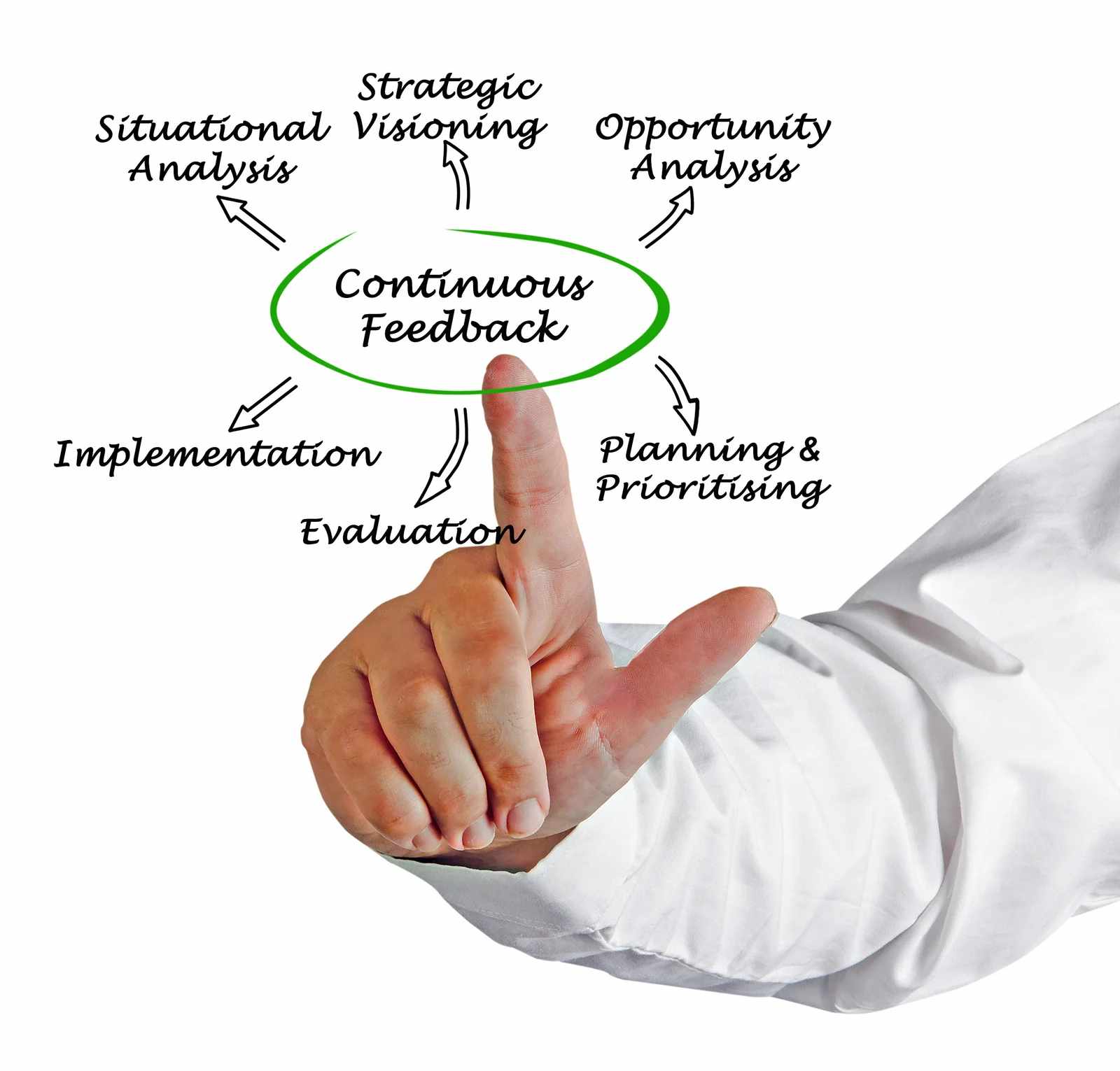 Why is the client feedback loop important?