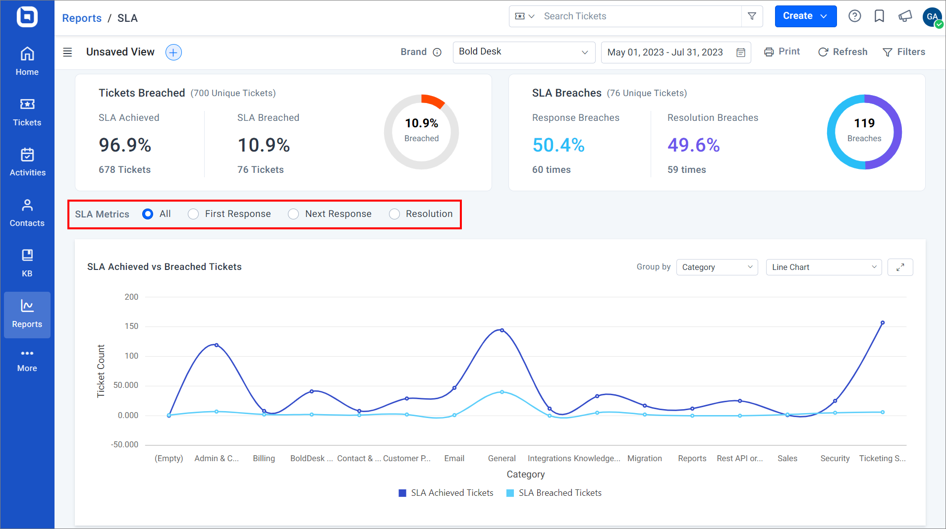 SLA Dashboard in BoldDesk