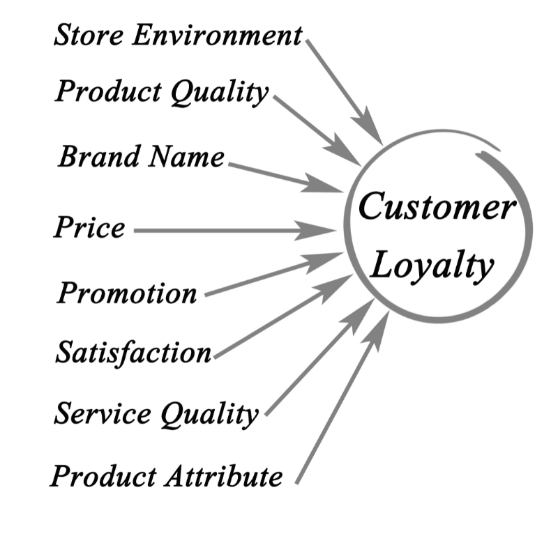 Proactive customer service : Builds customer loyalty