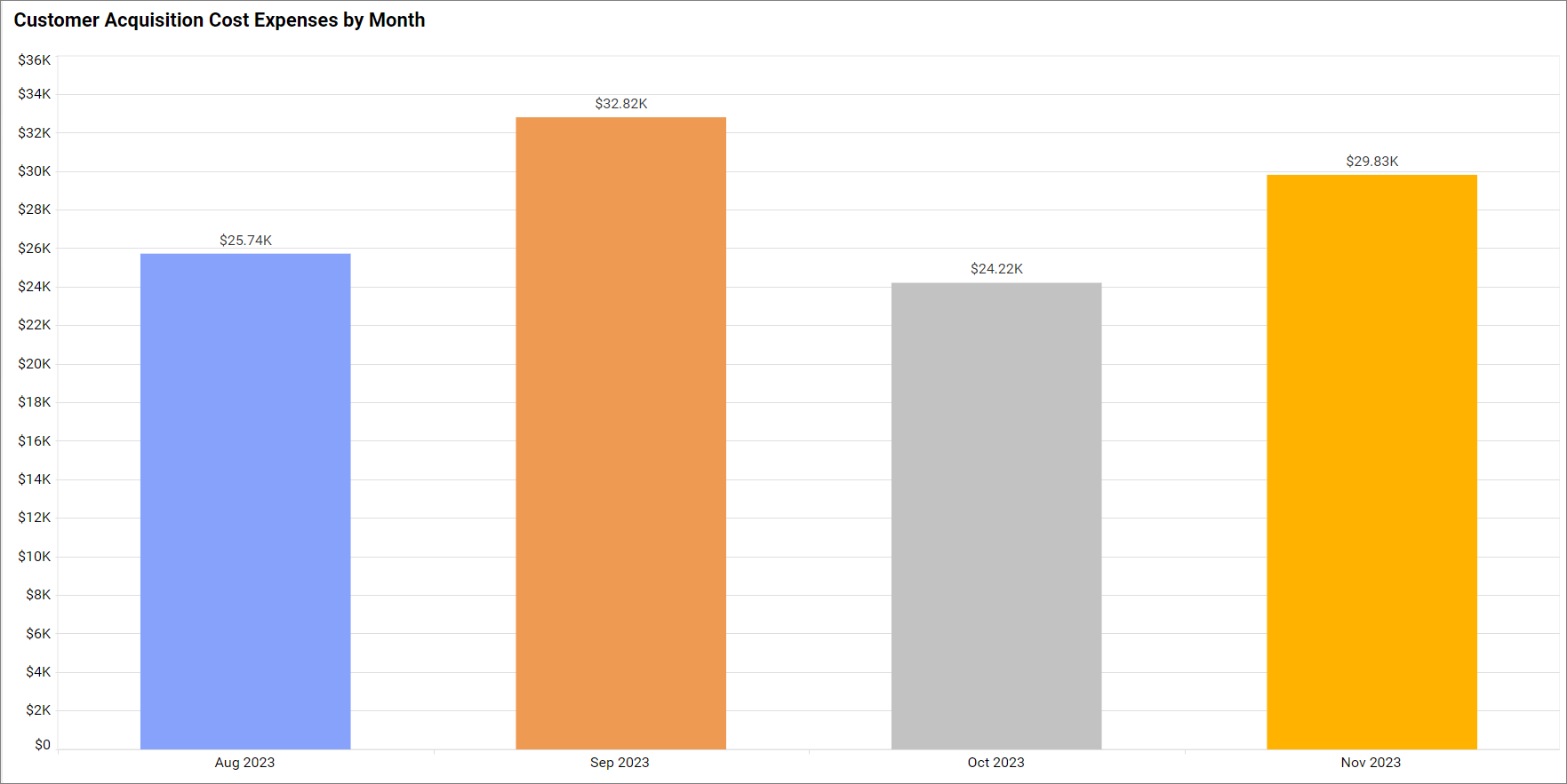 A graph of customer acquisition cost