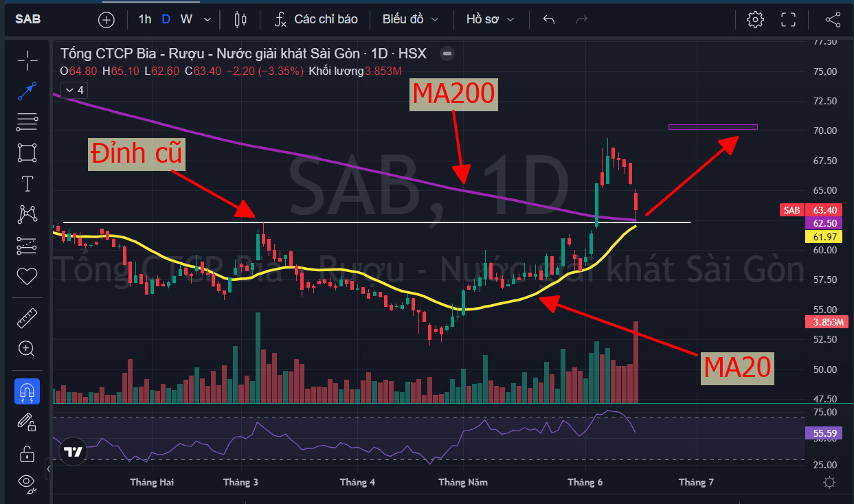 Điểm mua SAB target 10% tuần sau