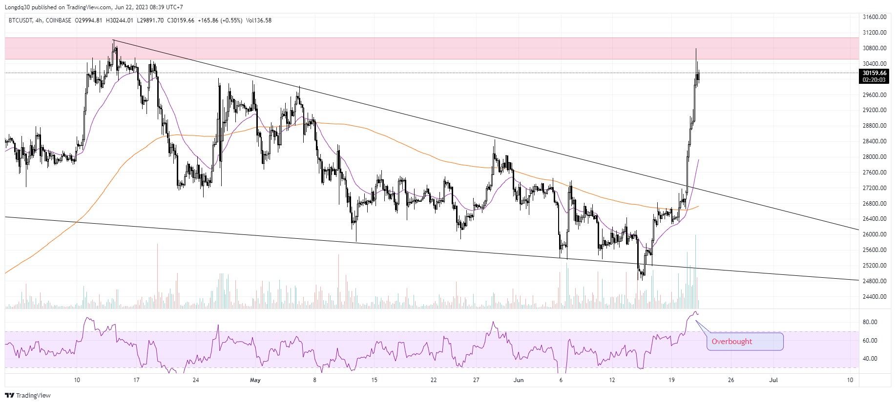 Phân tích BTC 22/06