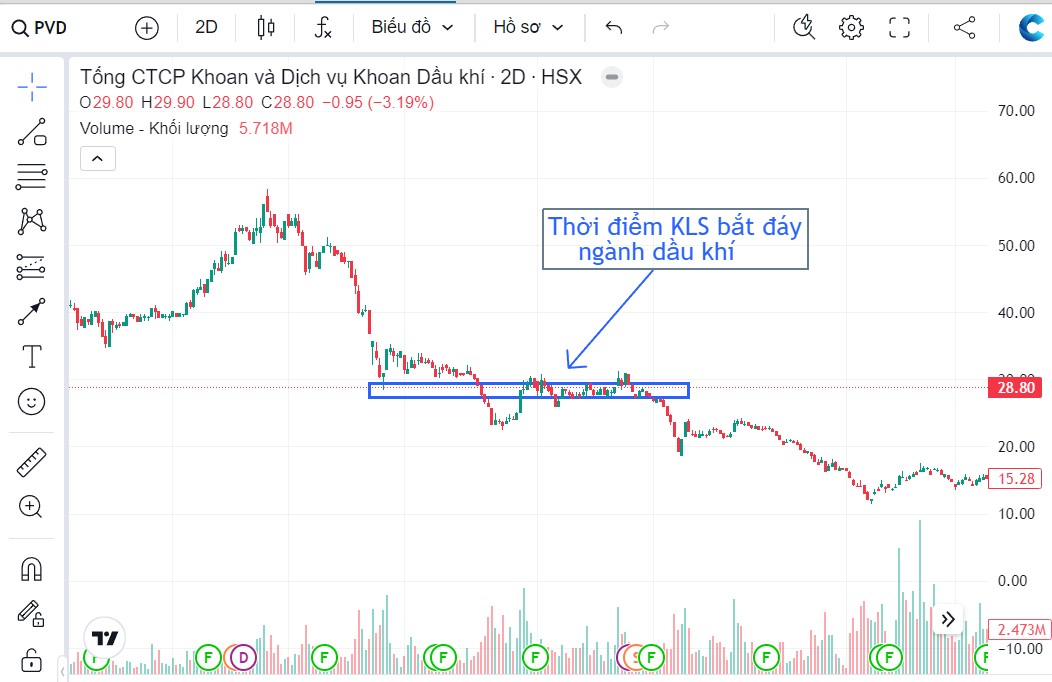 Bài học từ chứng khoán Kim Long (KLS)