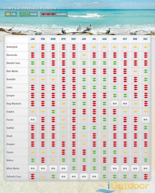 Ft. Lauderdale FL Fishing Calendar