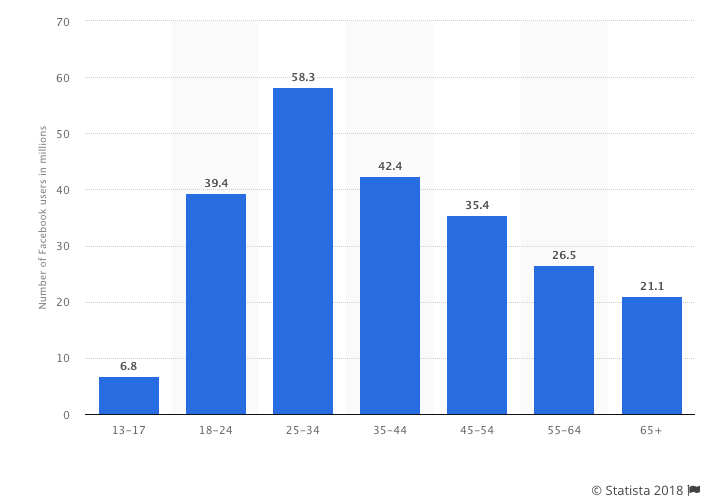 facebook user age demographic