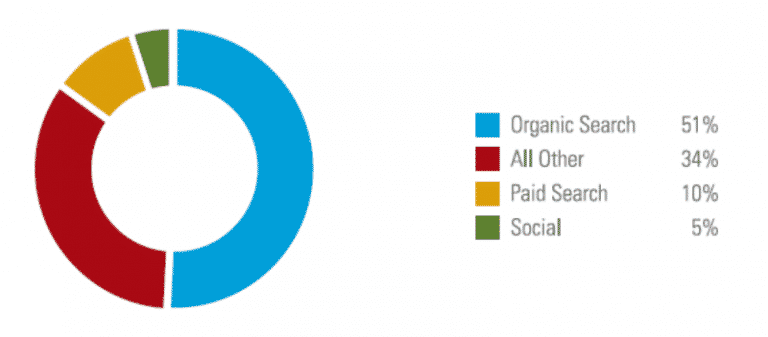 search traffic 2018