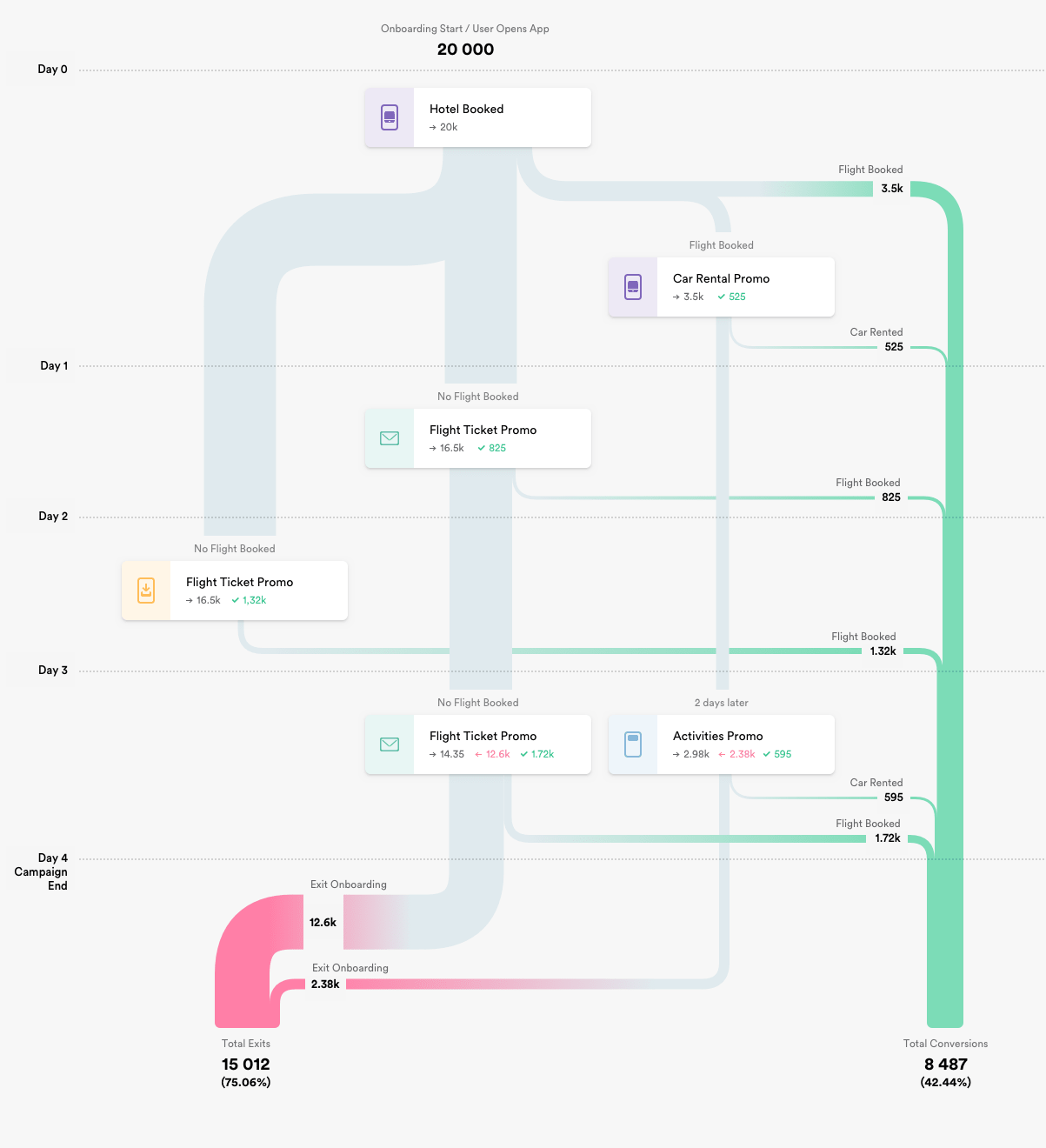 What Is User Flow? How To Develop A Mobile App User Flow | Leanplum