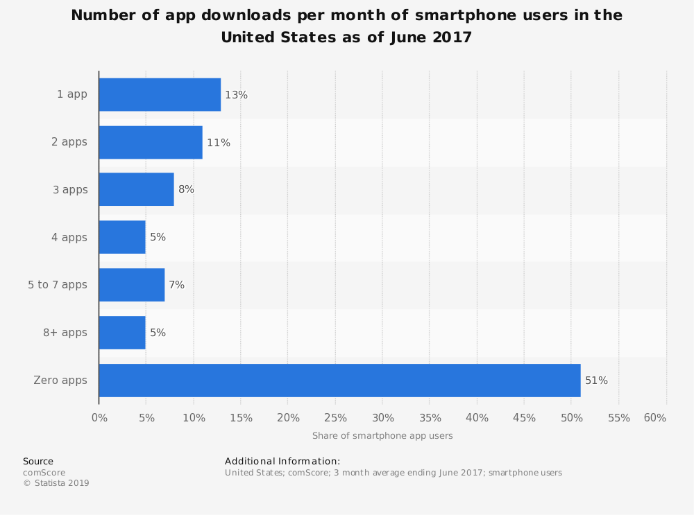 Mobile app usage statistics software