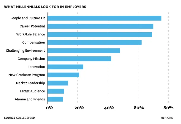 What millenials look for in employees