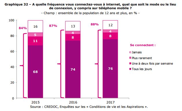 Fréquence de connexion à internet