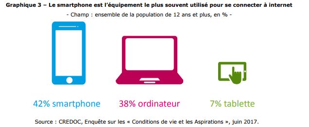 Mode de connexion principal à internet