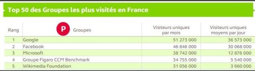 les groupes les plus visités en France