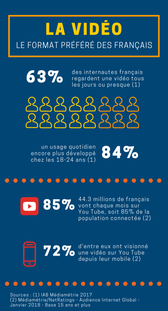 Infographie Vidéo