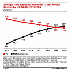 graphique temps passé par jour sur TV et appareils mobiles