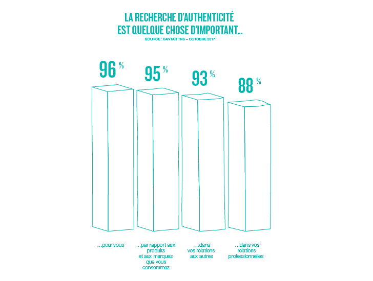 recherche d'authenticité