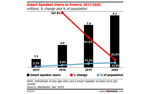 graphique emarketer