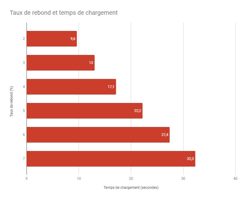 Graphique taux de rebond & temps de chargement