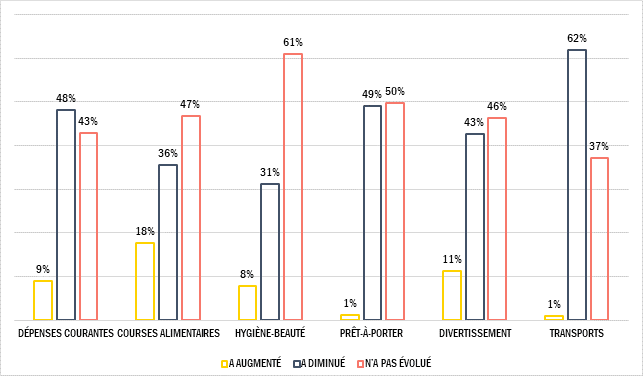 la consommation par secteur depuis le confirnement