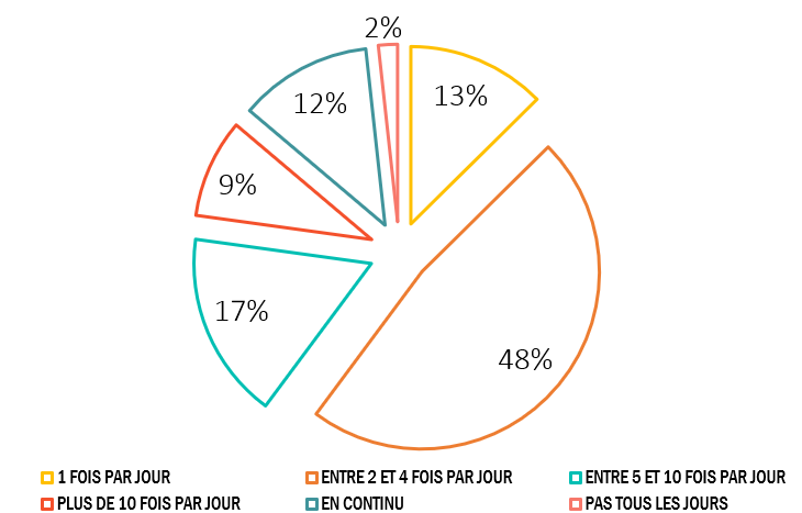 fréquence d'information