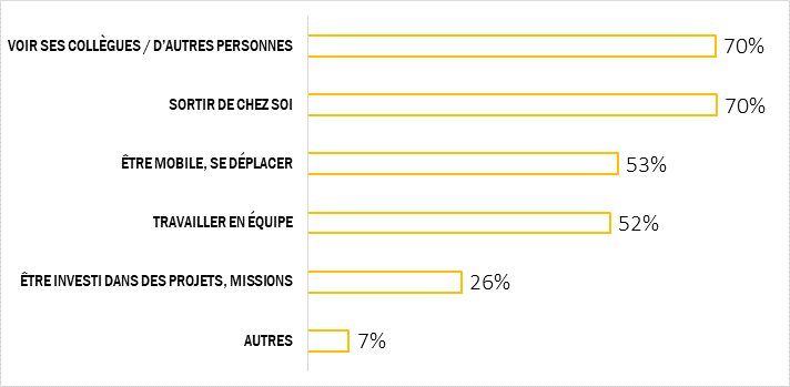 ce qui manque aux salariés en télétravail