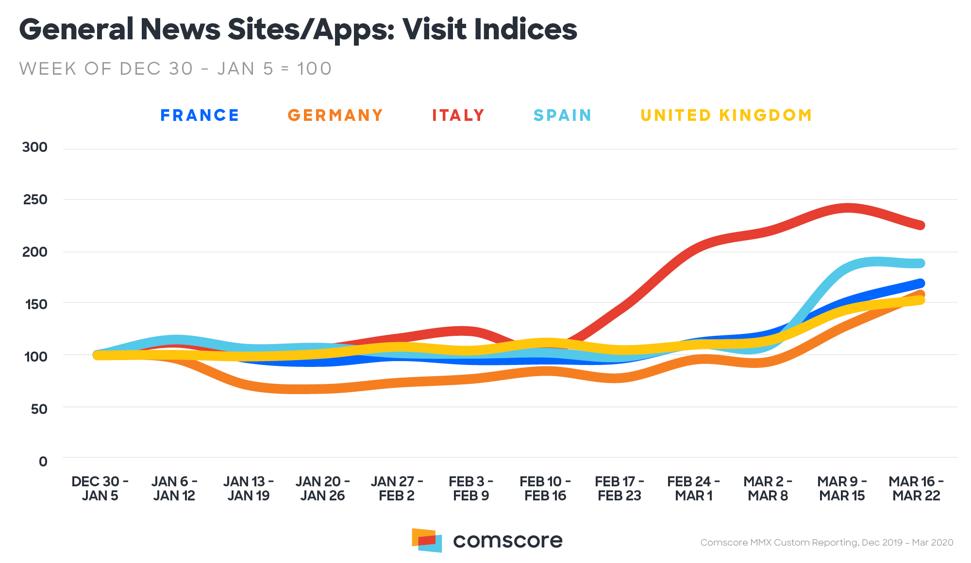 Evolution du trafic des sites d'actualité