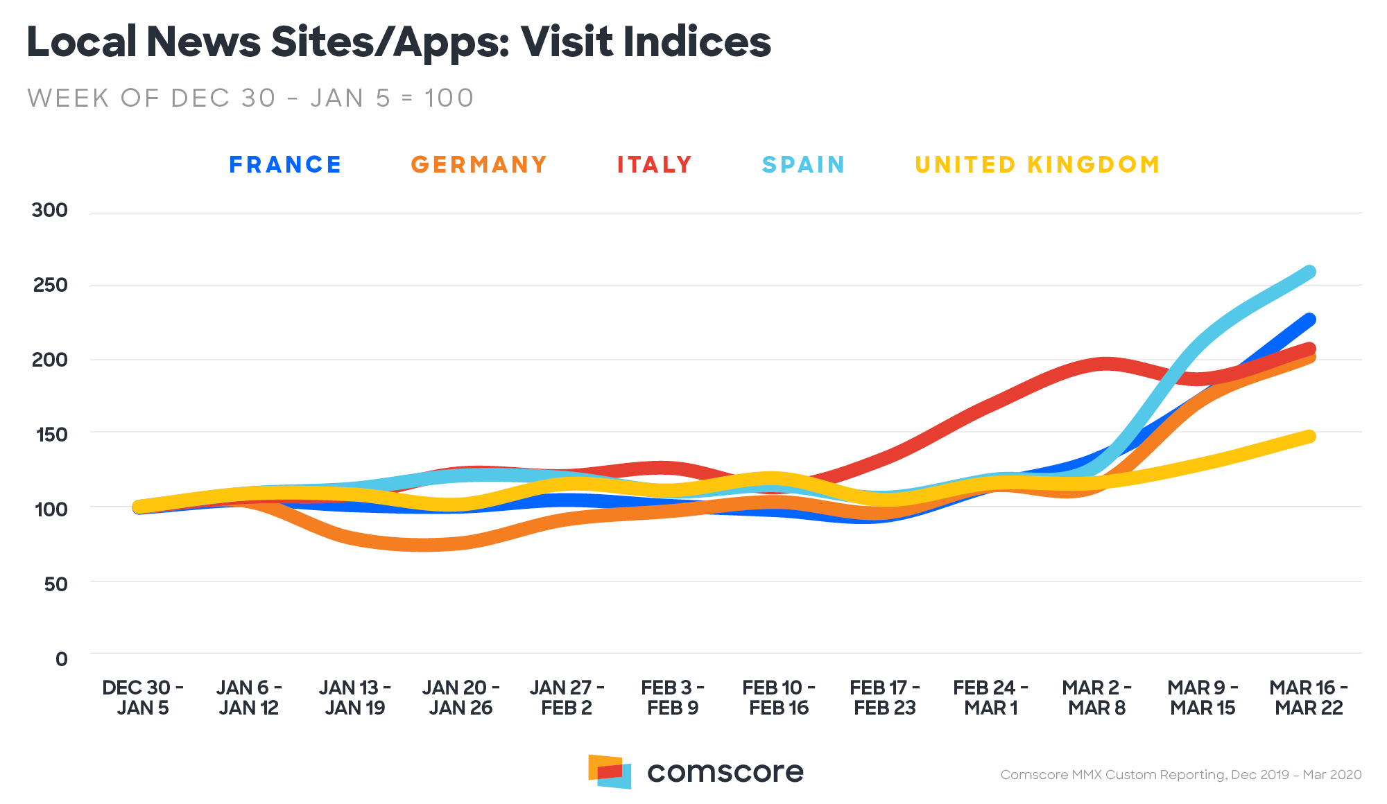 Evolution du trafic des sites d'actualité locale