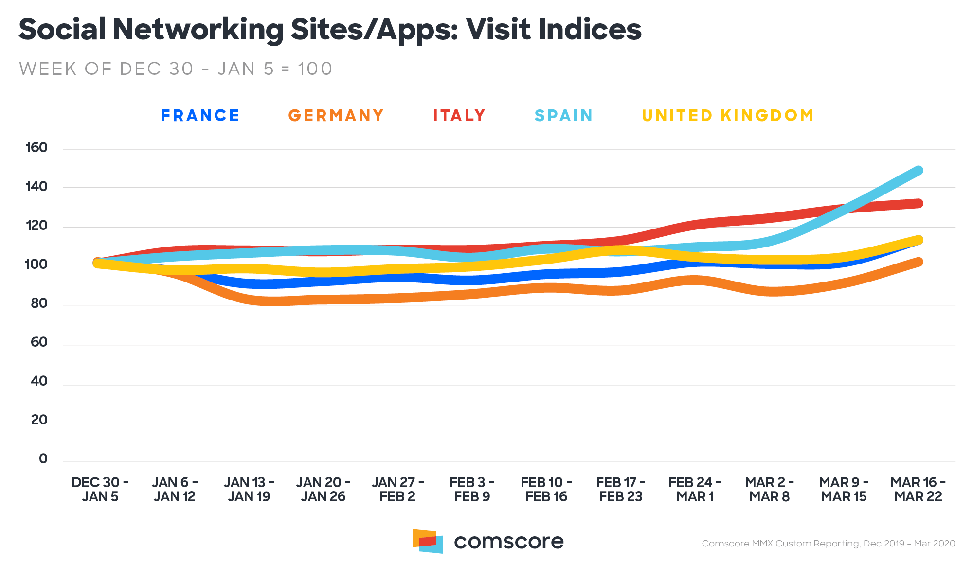 Evolution du trafic des sites réseaux sociaux