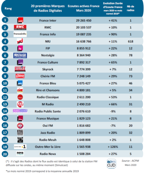 ACPM top 20 marques radios référence