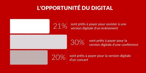 Event : l'opportunité du digital