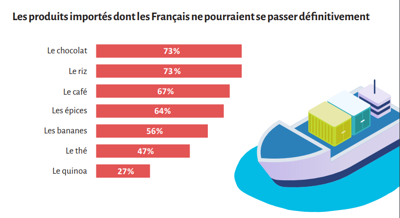 produits importés dont les français pourraient pas se passer