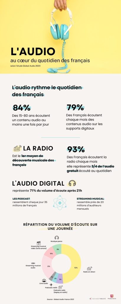 Infographie consommation audio en 2023