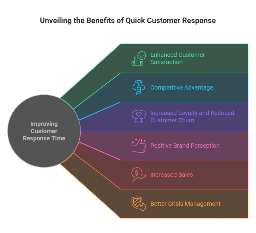 Advantages of enhancing customer response time