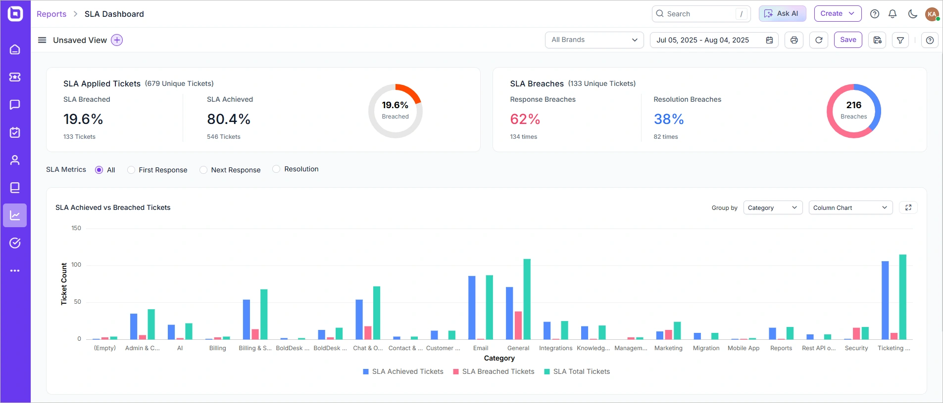 SLA ticketing system dashboard