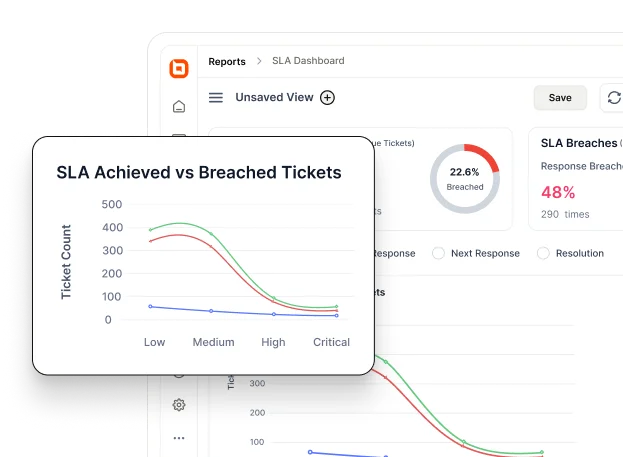 SLA dashboard showing achieved vs breached tickets, breach rate, and ticket performance trends