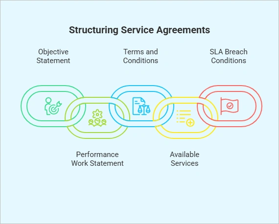 Components of service-level agreements
