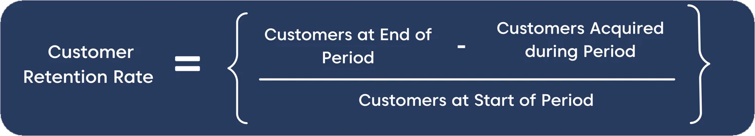 Image on a blue background showing the formula for calculating customer retention rate, as the number of customers at the end of period, minus the number of customers acquired during a period, divided by the number of customers at the start of the period.