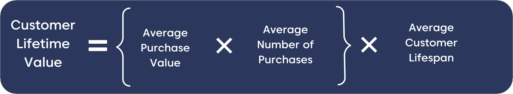 Infographic showing the formula for calculating the customer lifetime value as the average purchase value multiplied by the number of purchases, all multiplied by the average customer lifespan.