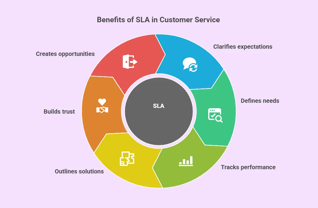 Benefits for SLA in customer service