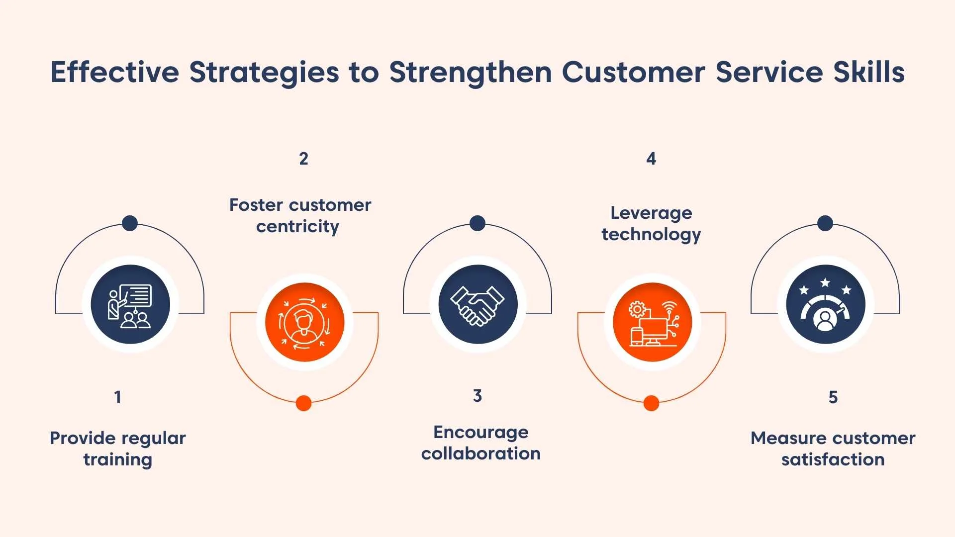 Infographic with blue and orange icons showing 5 ways to improve customer service skills on a light orange background