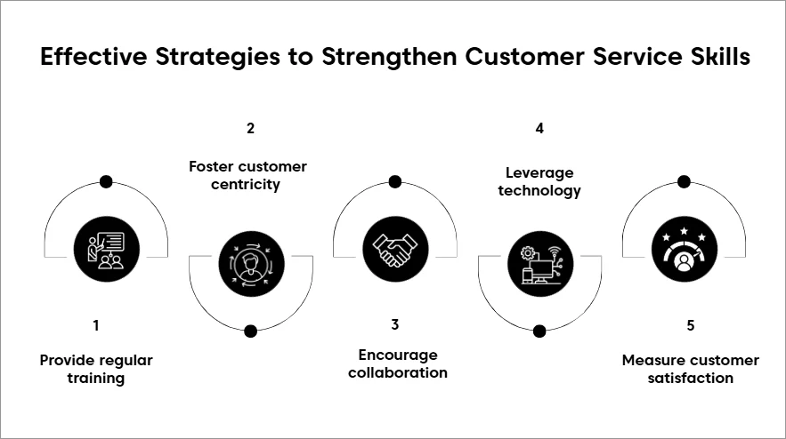 Black icons on a white background showing five strategies to improve customer service skills.