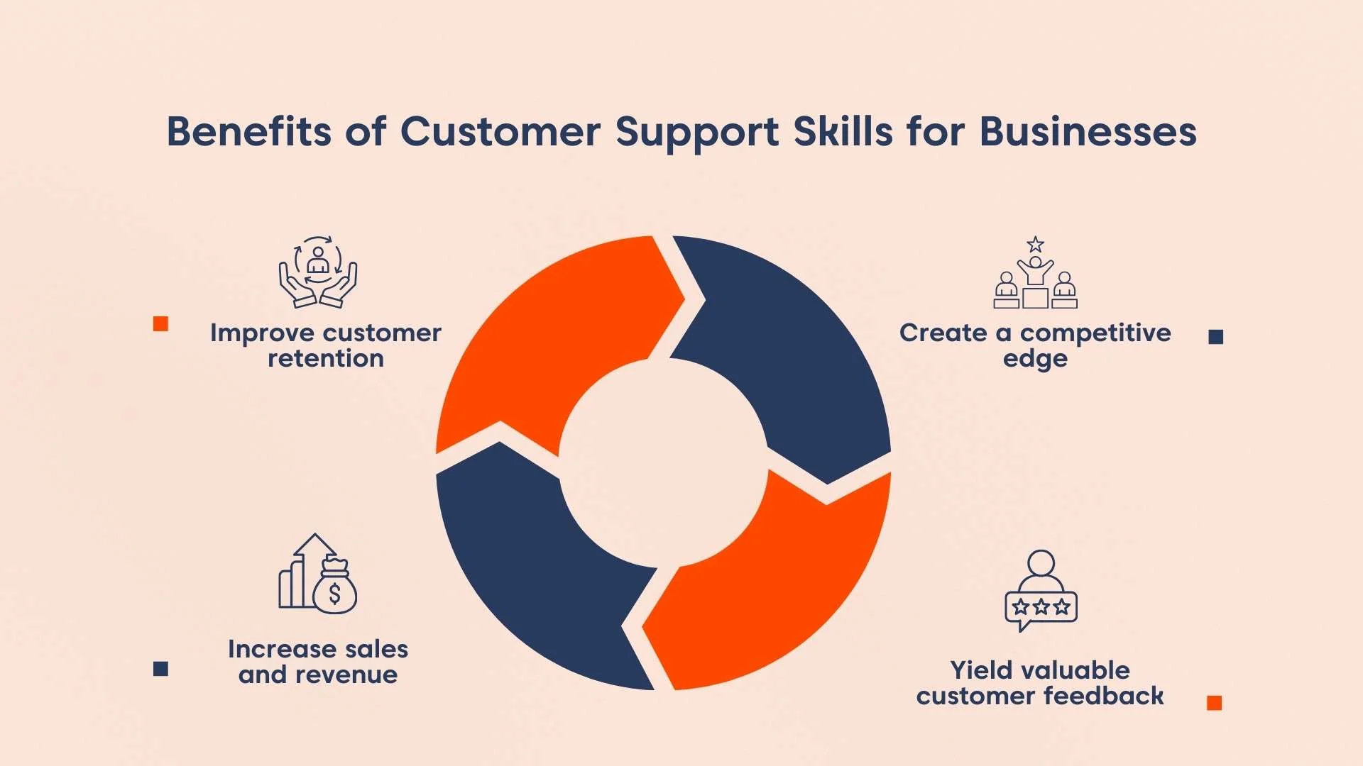 Circular orange and blue infographic with icons showing 4 benefits of customer support skills on a light orange background