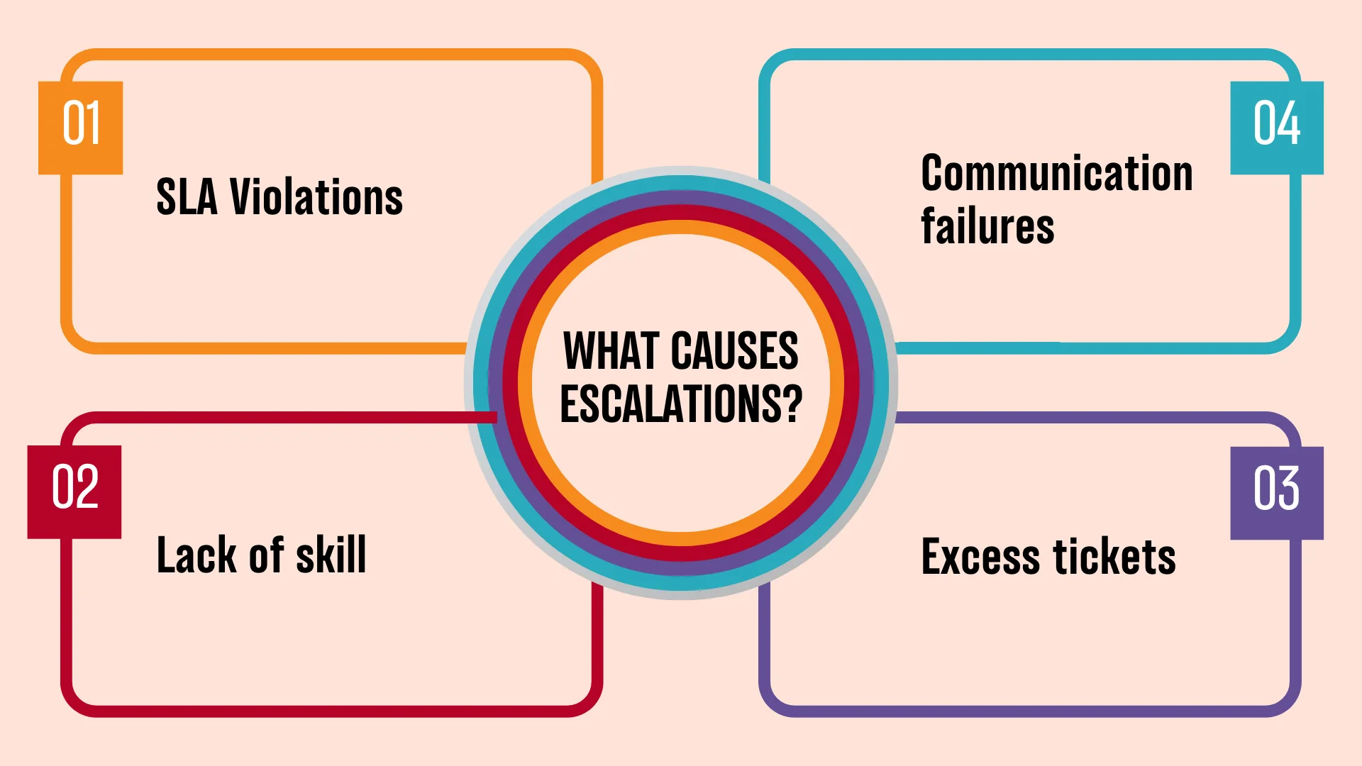 A mind map showing the different causes of escalation