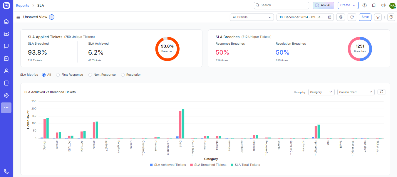 SLA dashboards in BoldDesk for escalation management