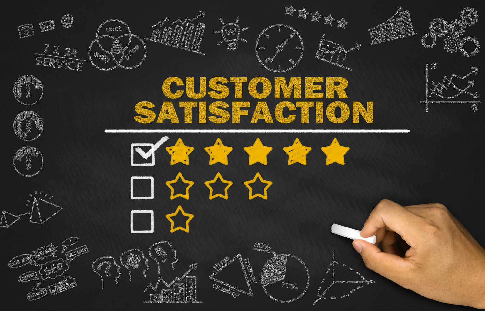 Customer satisfaction (CSAT)