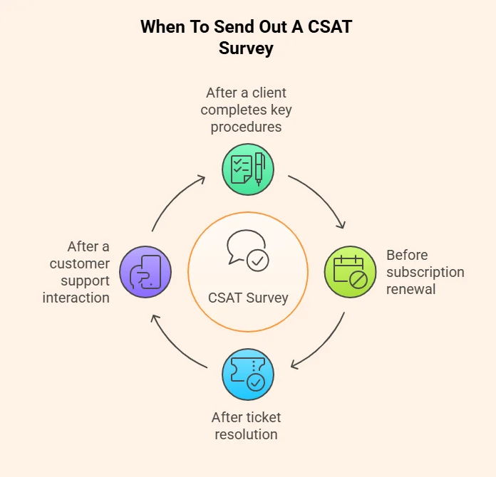 When to send a BoldDesk CSAT survey