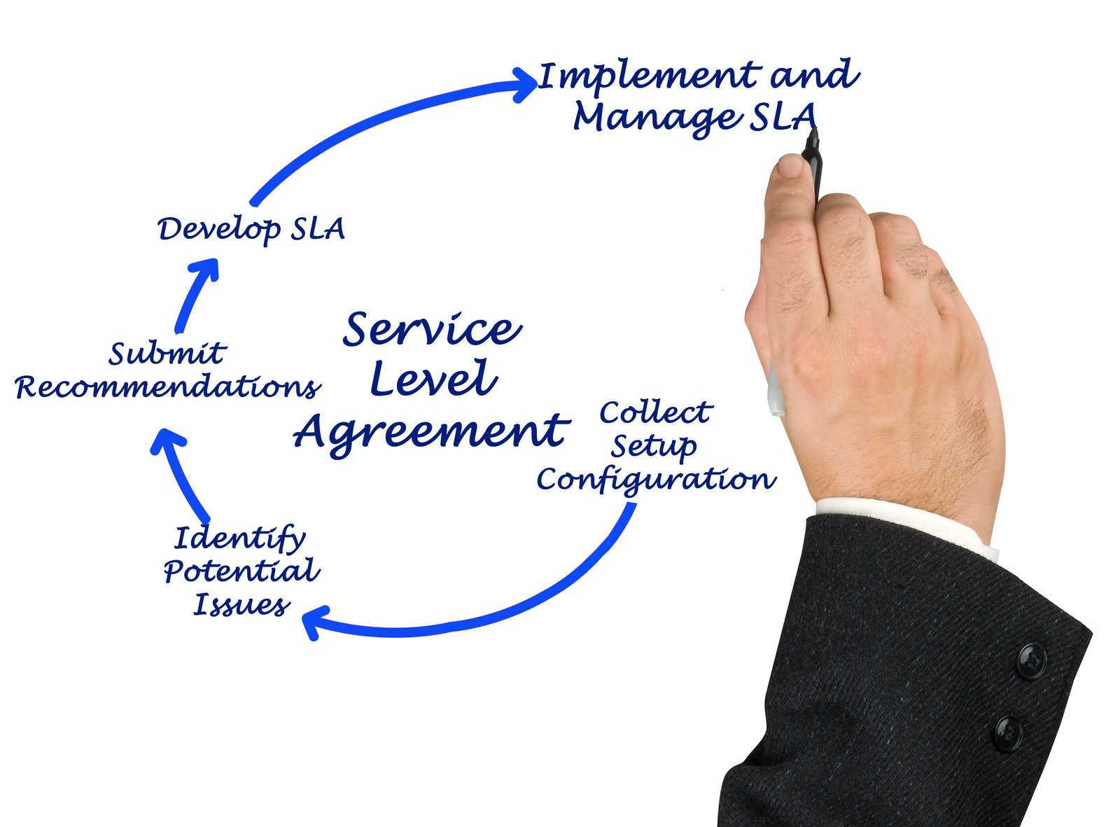 Create and maintain separate SLAs - service level agreements - for each service