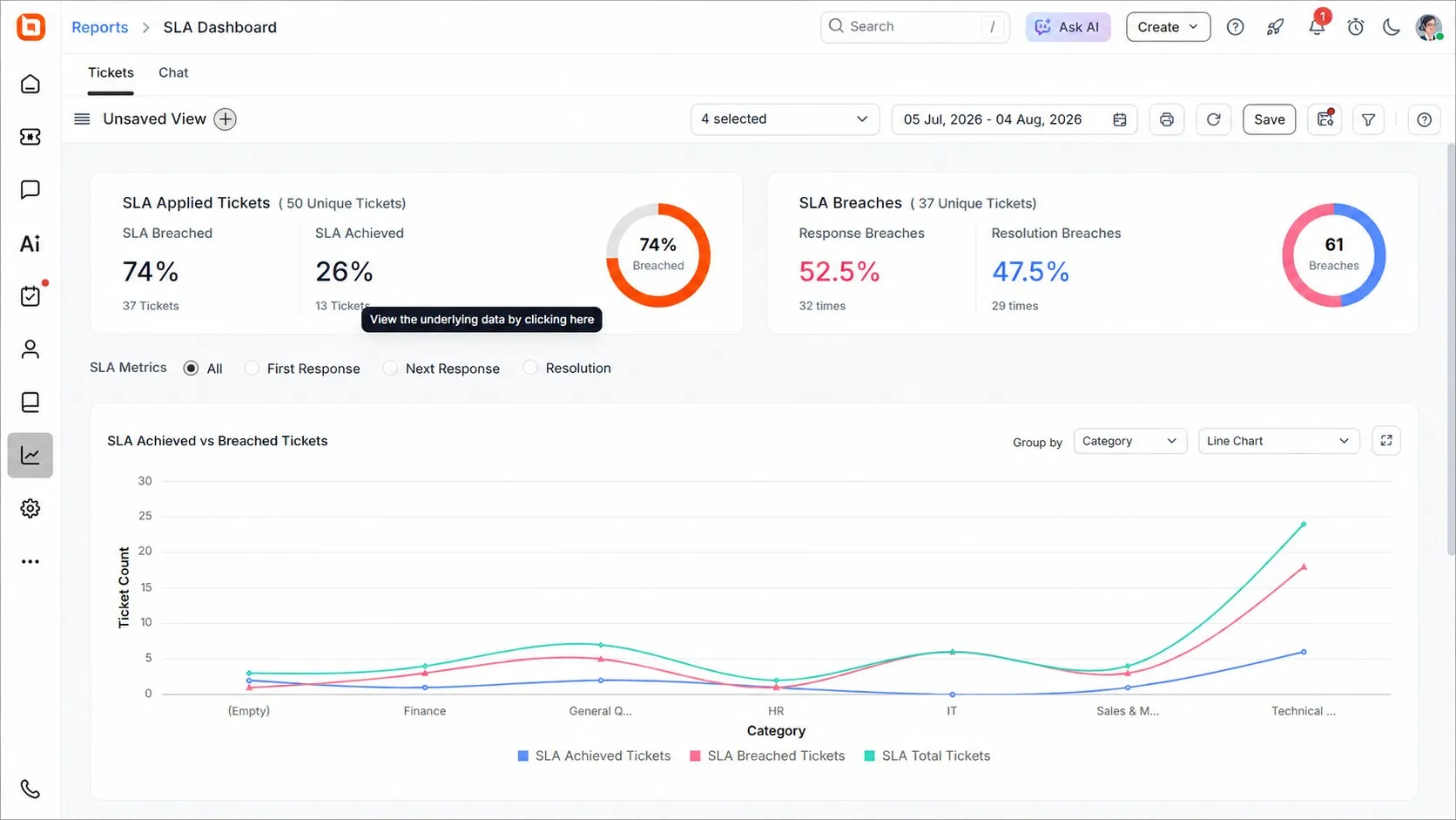 BoldDesk SLA dashboard showing achieved and breached tickets, breach types, and ticket trends by category.