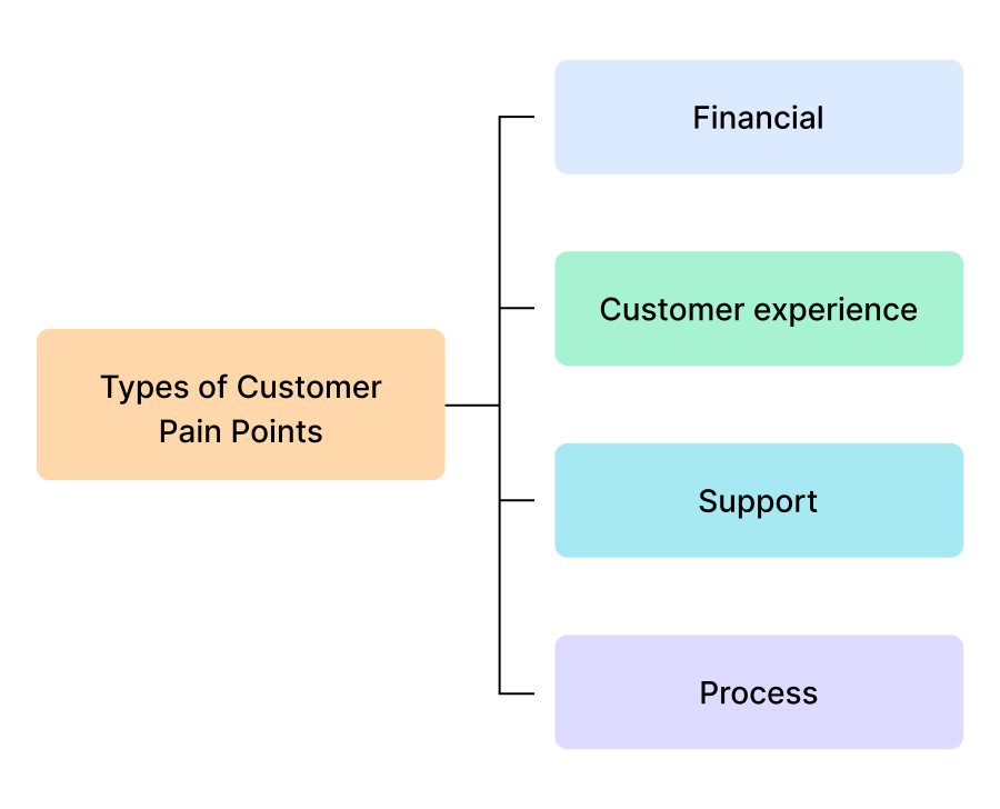 4 Types of Customer Pain Points